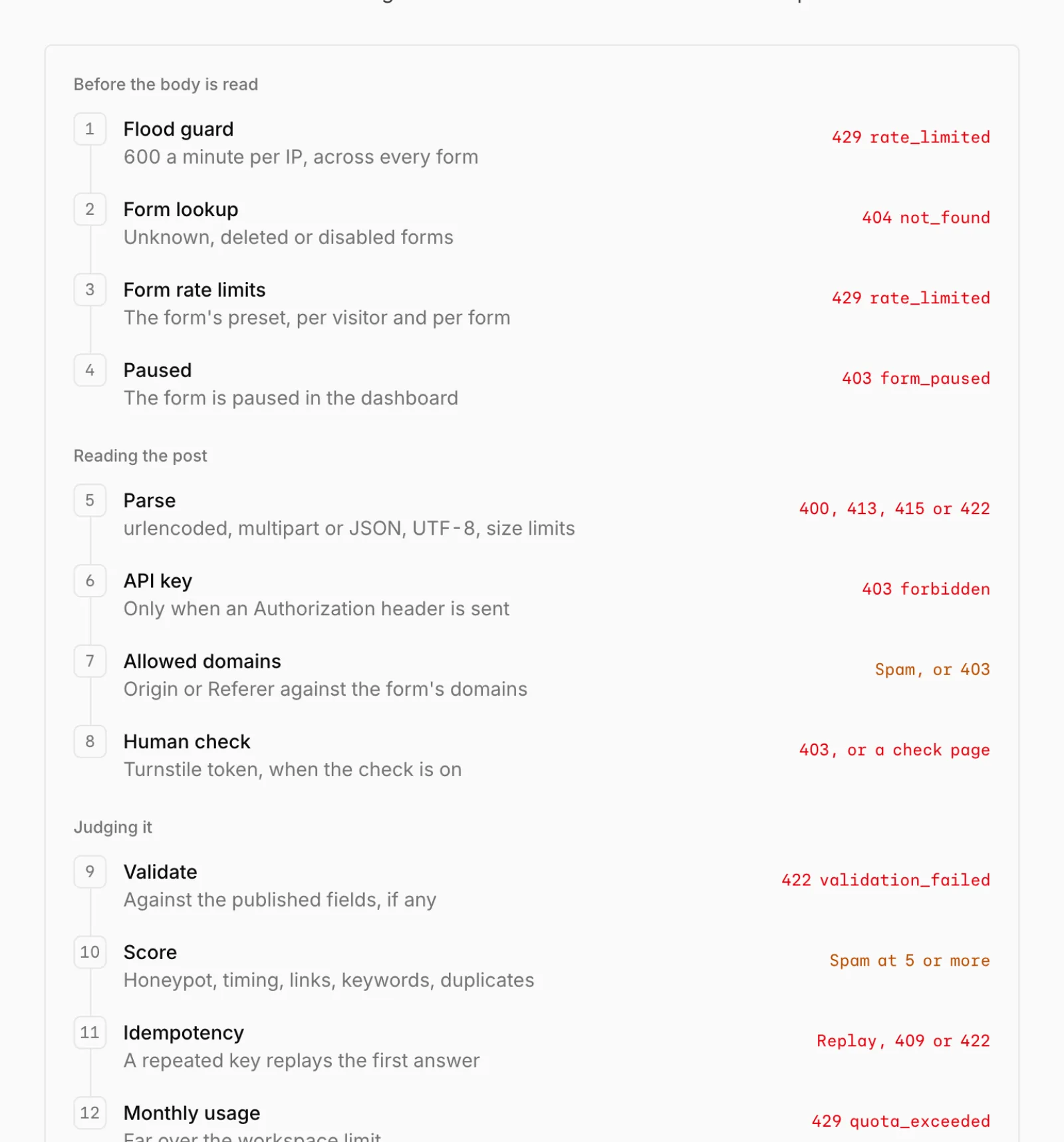 The How it works docs listing the checks a submission goes through, in order, and the error each one returns.