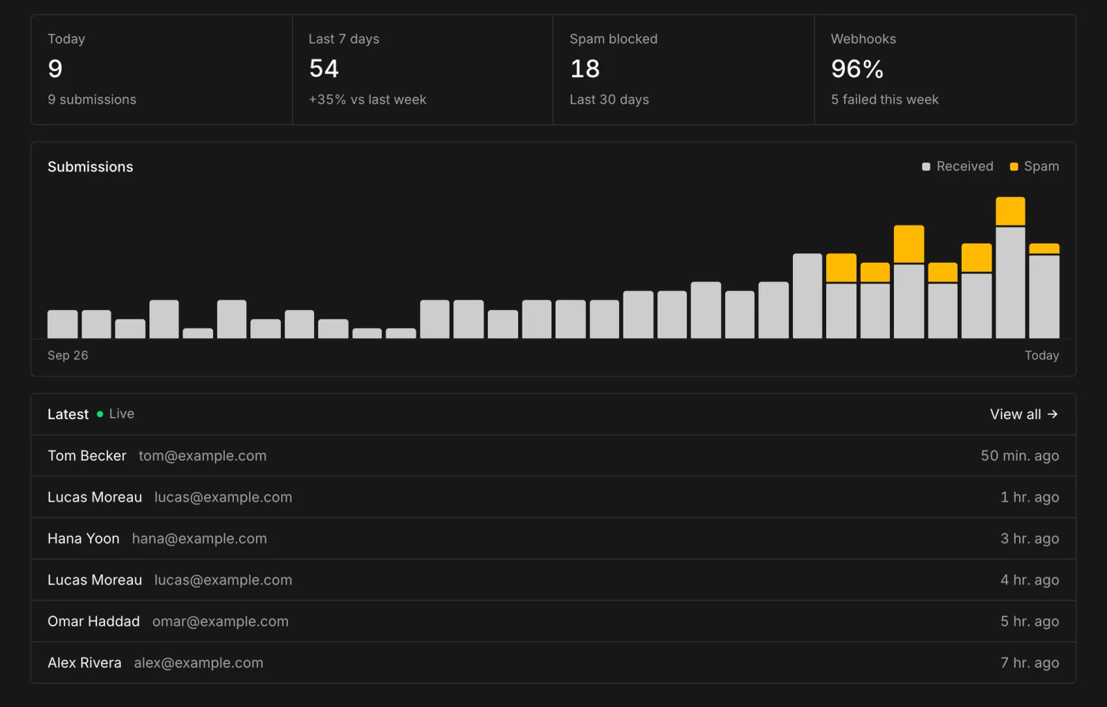A form's activity with its stats, a 30-day chart and the latest submissions marked Live.