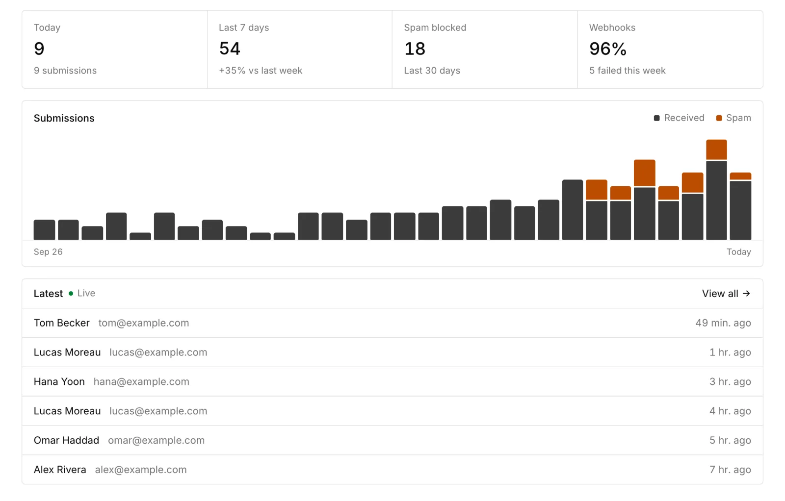 A form's activity with its stats, a 30-day chart and the latest submissions marked Live.