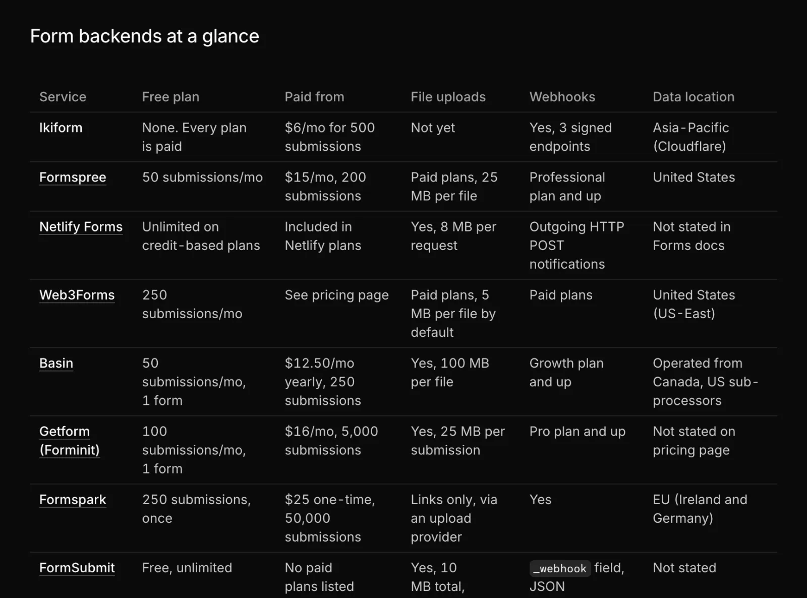 A table comparing form backends by free plan, price, file uploads, webhooks and data location.