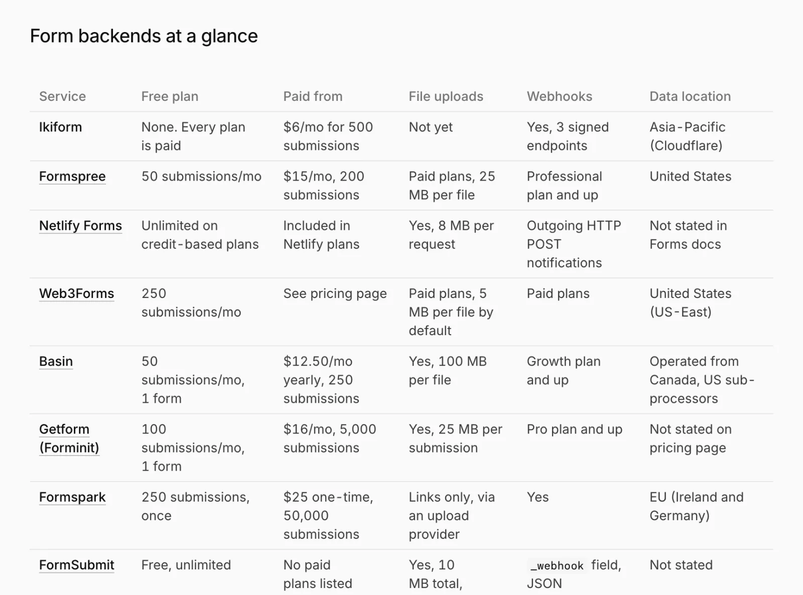 A table comparing form backends by free plan, price, file uploads, webhooks and data location.